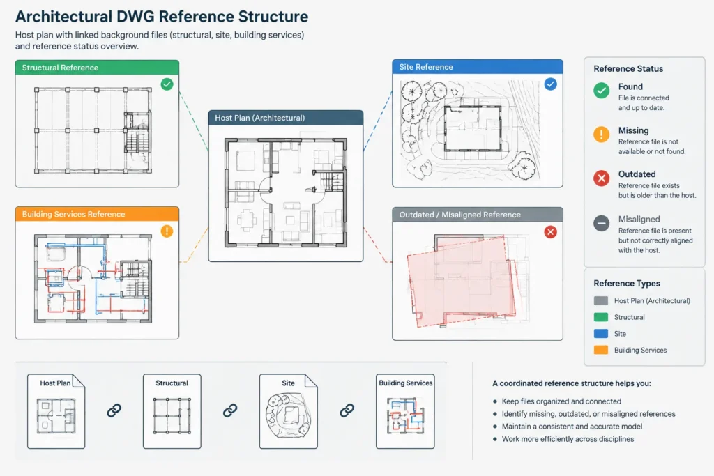 Architectural DWG Quality Control: A Practical Pre-Issue Checklist architectural CAD illustration