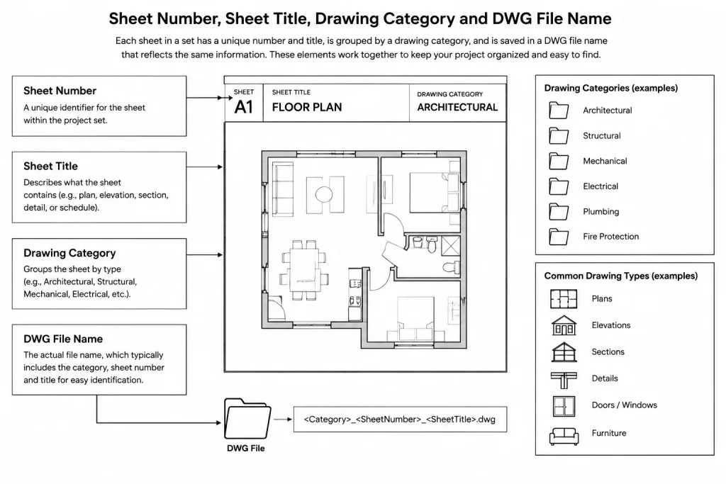 Architectural Sheet Numbering in CAD: A Practical Drawing Set Workflow architectural CAD illustration