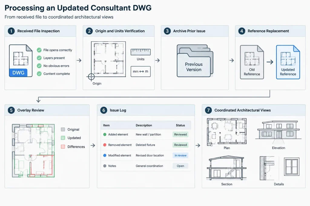How to Coordinate Architectural CAD Plans with MEP Consultant Drawings architectural CAD illustration