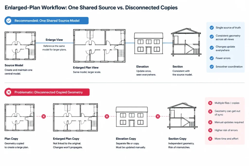 How to Draft and Coordinate Enlarged Floor Plans in Architectural CAD architectural CAD illustration