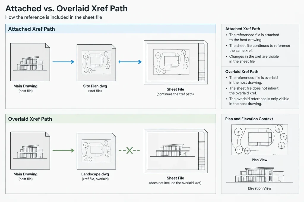 Nested Xrefs in AutoCAD: Attachment vs. Overlay for Architectural Drawings architectural CAD illustration