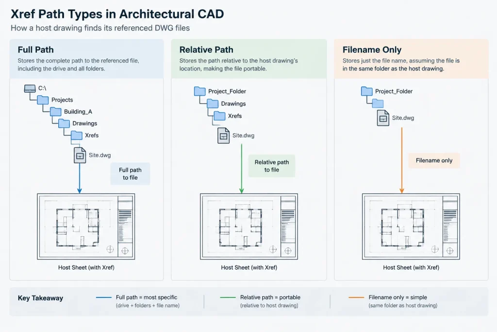 Relative, Full, and No Path Xrefs in AutoCAD: A Practical File Management Guide architectural CAD illustration