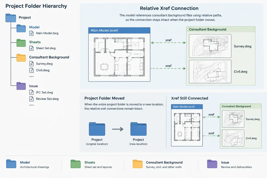Relative, Full, and No Path Xrefs in AutoCAD: A Practical File Management Guide architectural CAD illustration