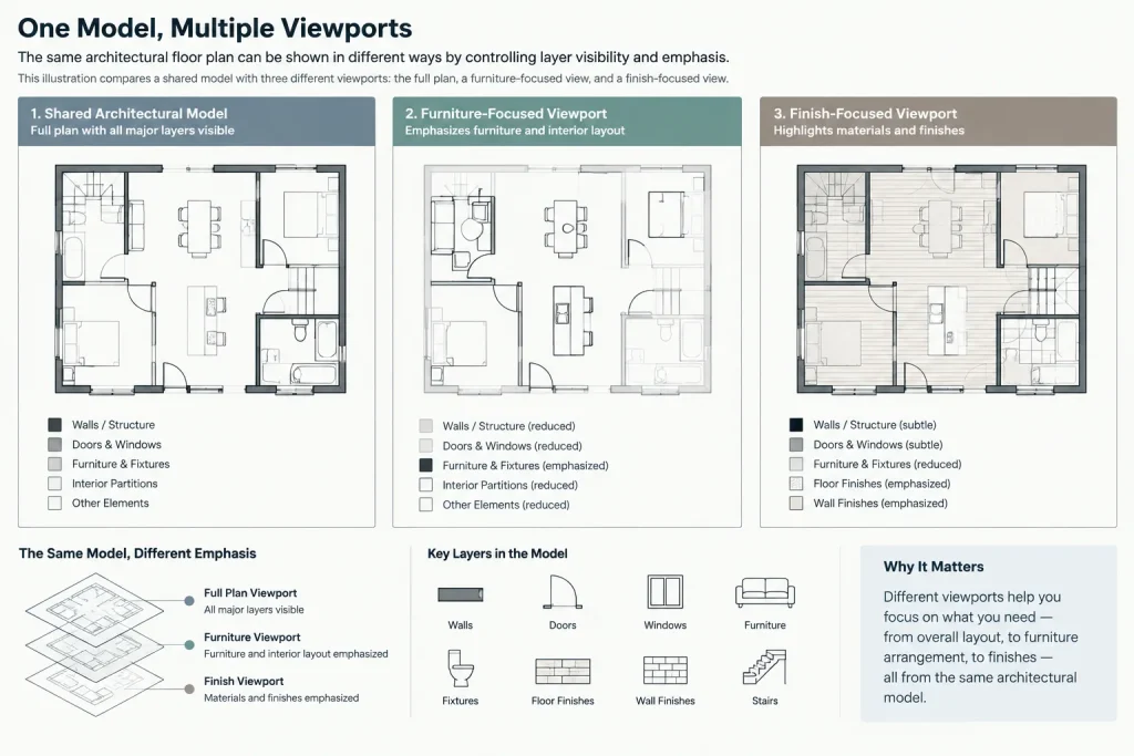 Viewport Layer Overrides in Architectural CAD: Control Graphics Without Changing the Model architectural CAD illustration