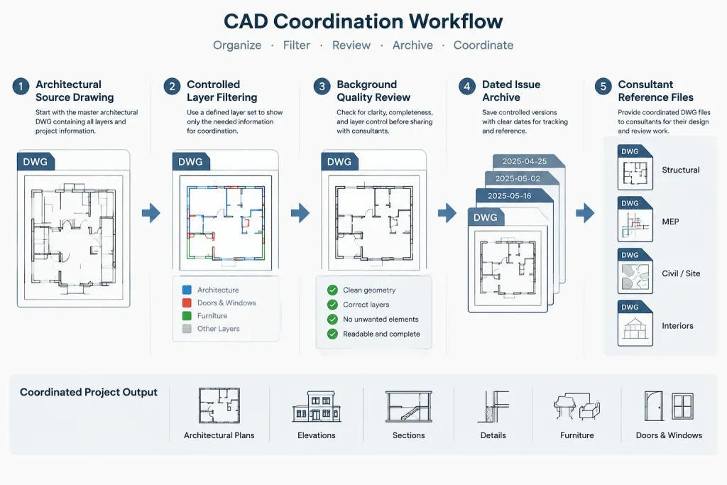 Architectural CAD Base Plans: A Practical Workflow for Coordinated Discipline Backgrounds architectural CAD illustration