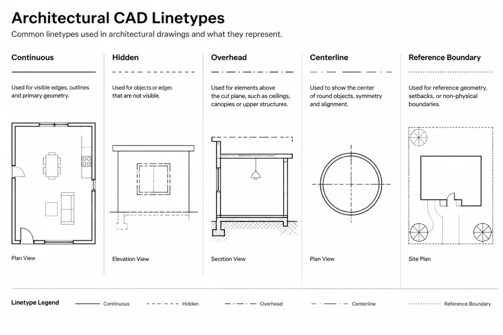 Architectural CAD Linetypes: A Practical Setup and Troubleshooting Guide architectural CAD illustration