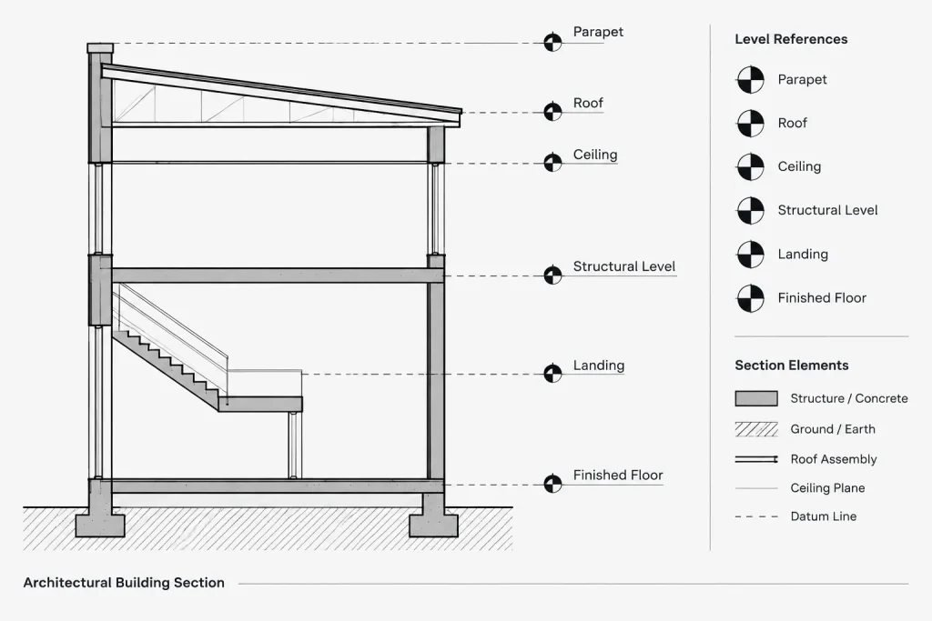 Architectural Level Datums in CAD: Coordinating Plans, Sections, and Elevations architectural CAD illustration