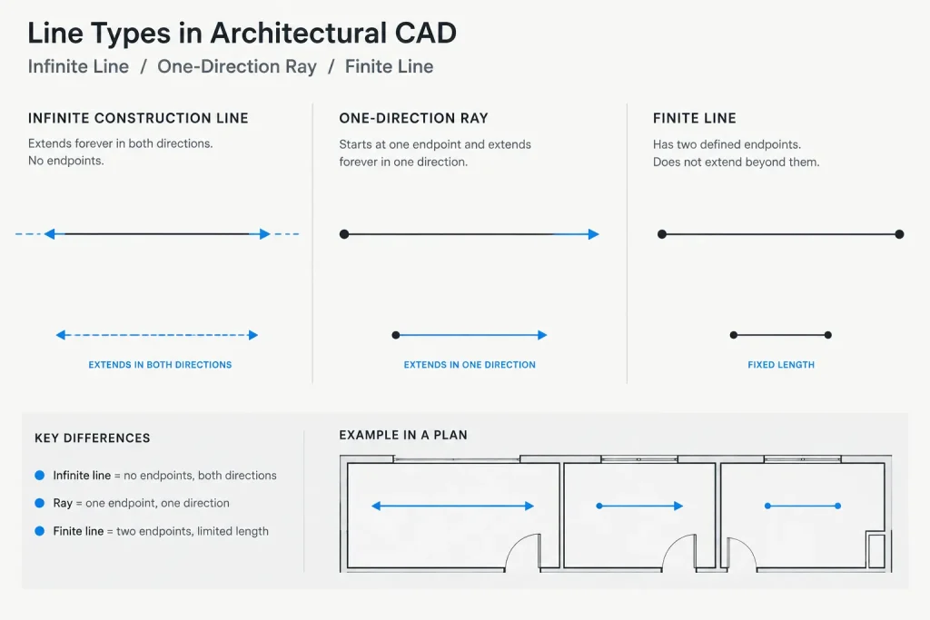 Construction Lines in AutoCAD for Architectural Drafting: Xlines, Rays, and Temporary Guides architectural CAD illustration