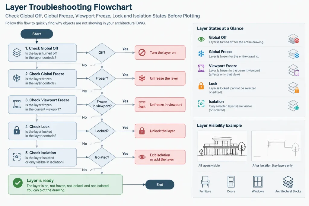 Freeze, Off, Lock, and Isolate: Architectural CAD Layer Visibility Controls Explained architectural CAD illustration