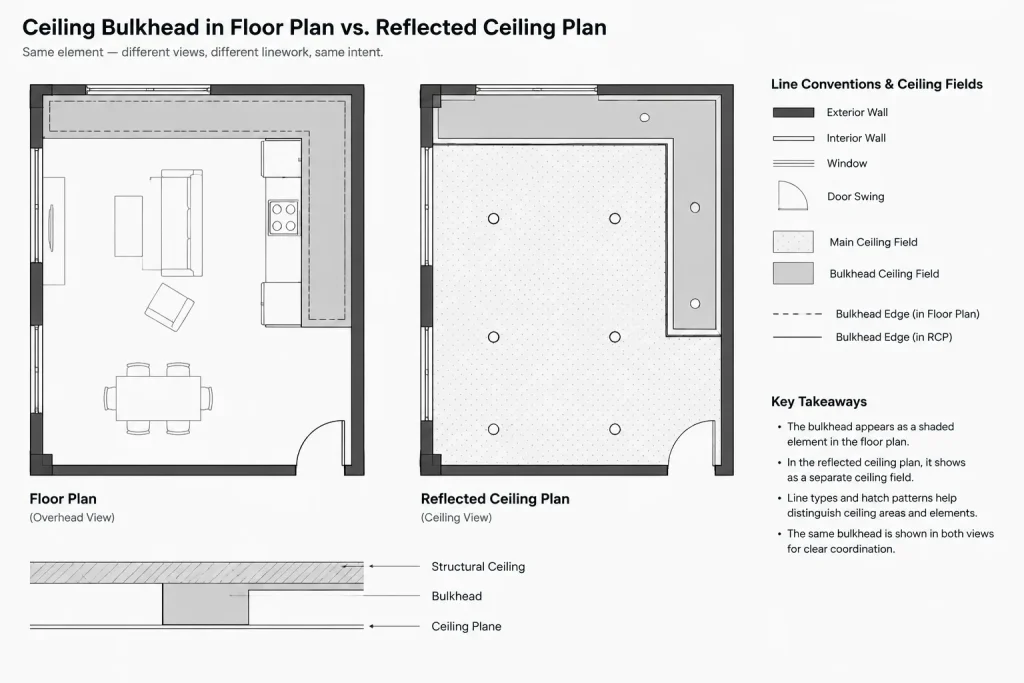 How to Draft and Coordinate Ceiling Bulkheads and Soffits in Architectural CAD architectural CAD illustration