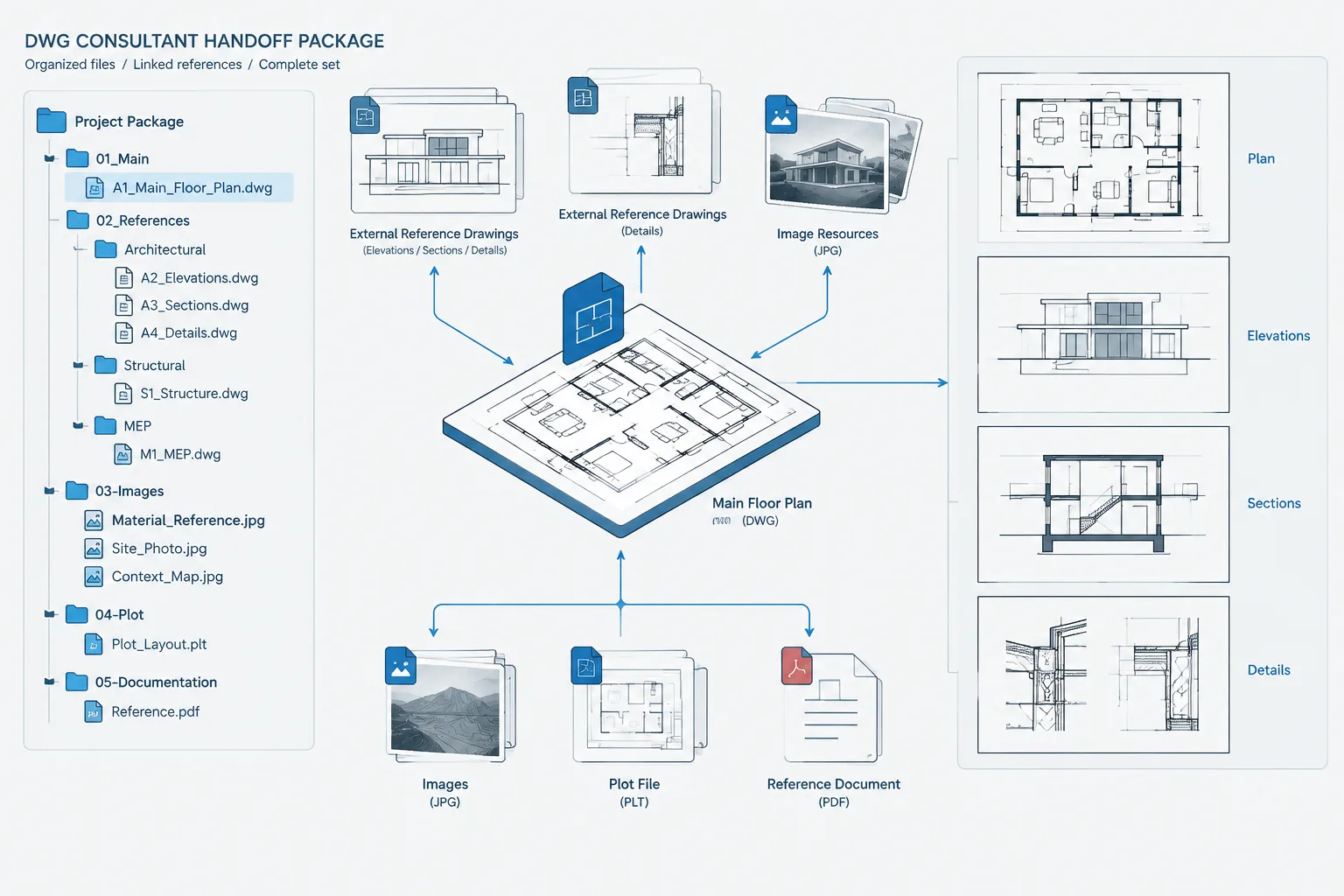 How to Package Architectural DWG Files for Consultant Handoff