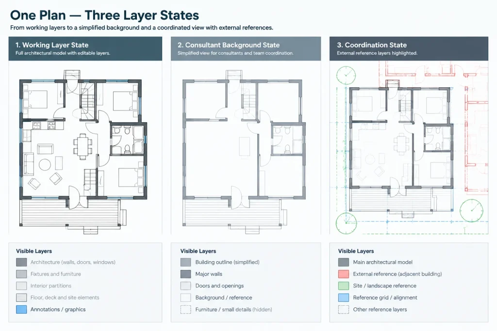 Layer States in AutoCAD: A Practical Workflow for Architectural Drawings architectural CAD illustration