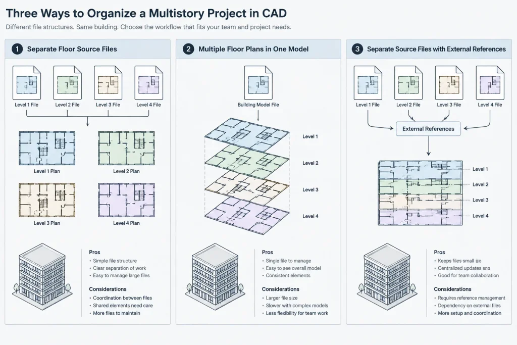 One Floor per DWG or Multiple Floors? Organizing Multistory Architectural CAD Files architectural CAD illustration
